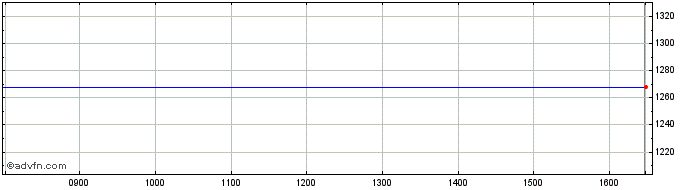 Intraday Berendsen Share Price Chart for 25/4/2024