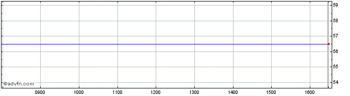 Intraday British Smaller Companie... Share Price Chart for 30/4/2024