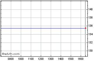 Intraday BR.Assets Trust Chart
