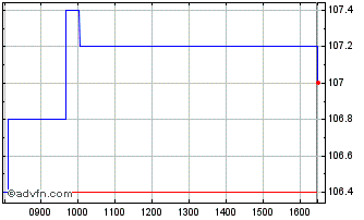 Intraday Bluefield Solar Income Chart