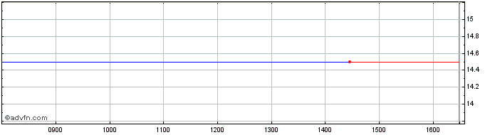 Intraday Bristol & London Share Price Chart for 26/4/2024