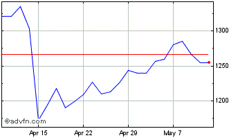 1 Month Burford Capital Chart