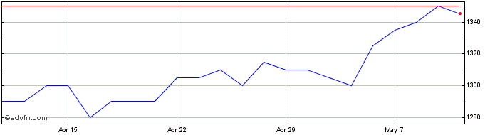 1 Month Brunner Investment Share Price Chart