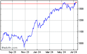 1 Year Brunner Investment Chart