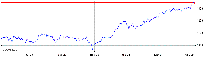 1 Year Brunner Investment Share Price Chart