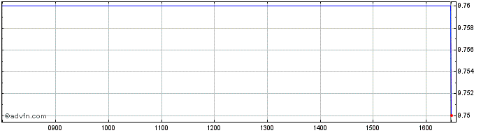 Intraday Banco Bilbao Vizcaya Arg... Share Price Chart for 27/4/2024