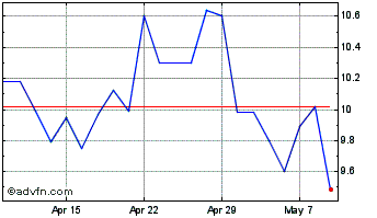 1 Month Banco Bilbao Vizcaya Arg... Chart