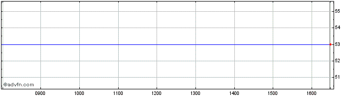 Intraday Baronsmead Venture Share Price Chart for 28/4/2024