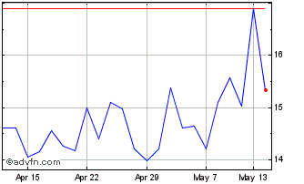 1 Month Brown (n) Chart