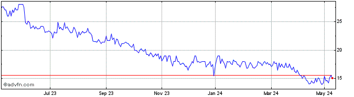 1 Year Brown (n) Share Price Chart
