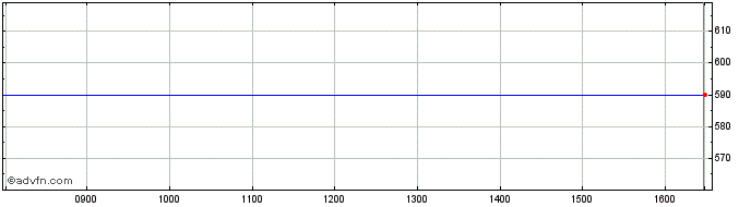 Intraday Barloworld Ld Share Price Chart for 28/4/2024