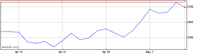 1 Month Bellway Share Price Chart