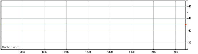 Intraday Beximco Pharma  Price Chart for 27/4/2024