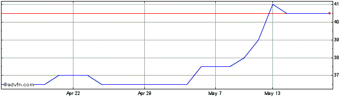 1 Month Beximco Pharma  Price Chart