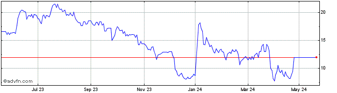 1 Year C4x Discovery Share Price Chart