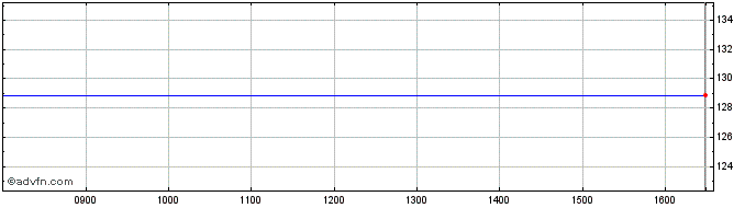 Intraday Cazenove AB. Share Price Chart for 25/4/2024