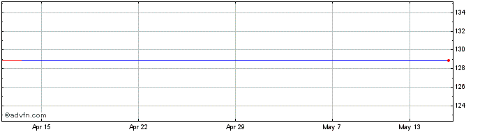 1 Month Cazenove AB. Share Price Chart