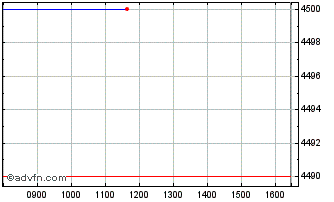 Intraday Camellia Chart