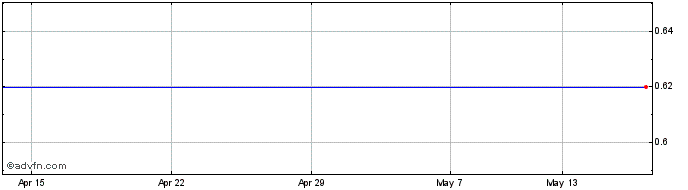 1 Month Clean Air Share Price Chart
