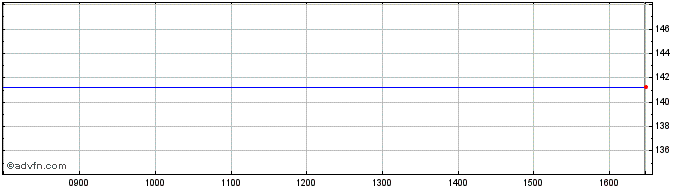 Intraday Carluccio's Share Price Chart for 19/4/2024