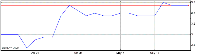 1 Month Caspian Sunrise Share Price Chart