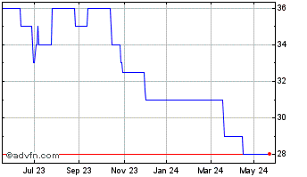 1 Year Ceiba Investments Chart