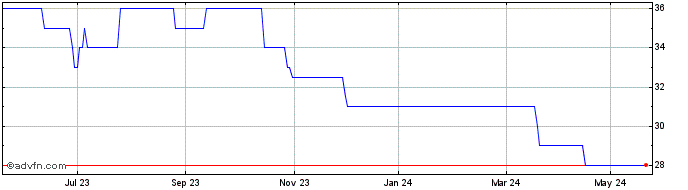 1 Year Ceiba Investments Share Price Chart
