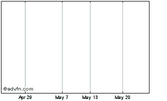 1 Month Cobra Bio Assd Chart