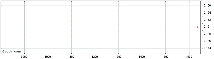 Intraday Cloudbuy Share Price Chart for 26/4/2024