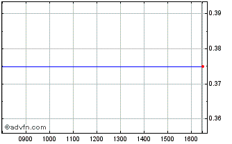 Intraday Cellular Goods Chart