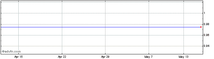1 Month Conduity Capital Share Price Chart