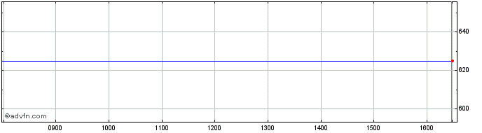 Intraday Canaccord Share Price Chart for 26/4/2024