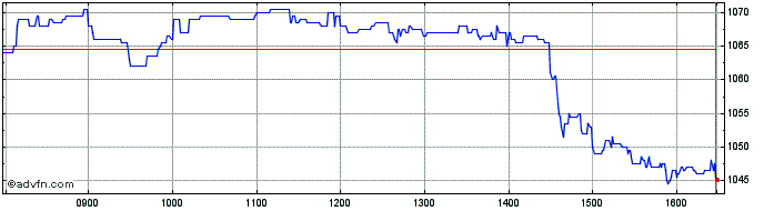 Intraday Carnival Share Price Chart for 29/3/2024