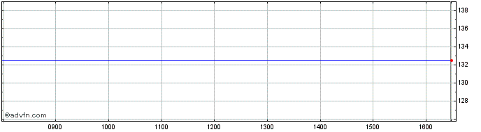 Intraday Celtic Share Price Chart for 20/4/2024