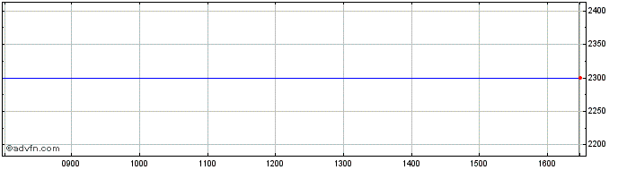 Intraday Cardiff Property Share Price Chart for 29/3/2024