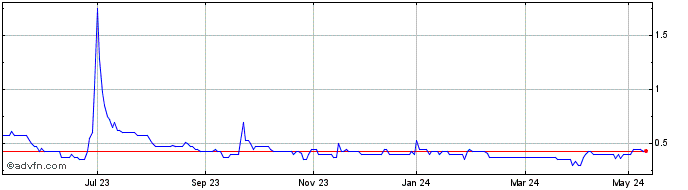 1 Year Cloudbreak Discovery Share Price Chart