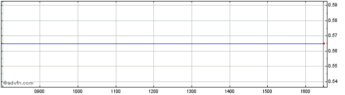 Intraday Carador Usd Share Price Chart for 27/4/2024