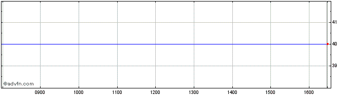 Intraday Casdon Share Price Chart for 26/4/2024
