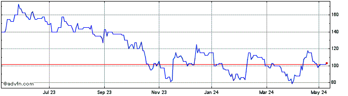 1 Year Celadon Pharmaceuticals Share Price Chart