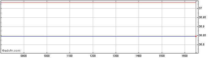 Intraday Ft Cesg  Price Chart for 01/5/2024