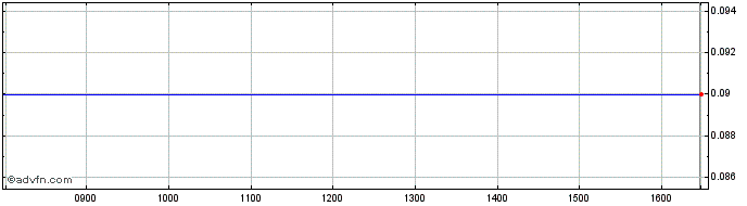 Intraday Centrom Share Price Chart for 26/4/2024