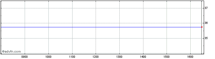 Intraday Continential Fa Share Price Chart for 19/4/2024