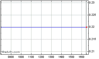 Intraday Ceramic Fuel Cells Chart
