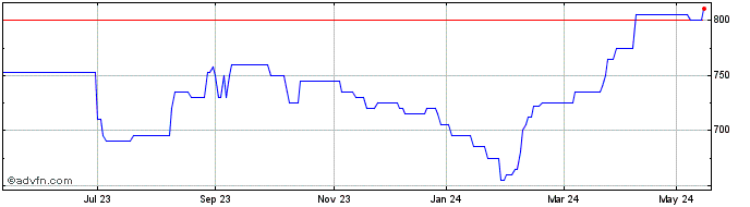 1 Year Colefax Share Price Chart