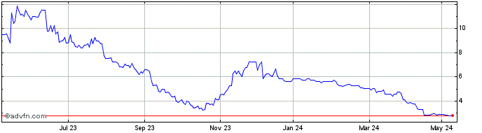 1 Year Chaarat Gold Share Price Chart