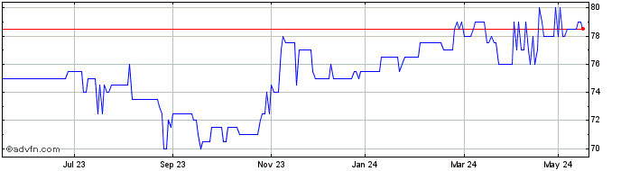 1 Year Castelnau Share Price Chart