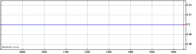 Intraday Cogenpower Share Price Chart for 27/4/2024