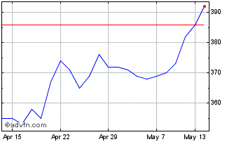 1 Month Castings Chart