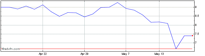 1 Month Chariot Share Price Chart