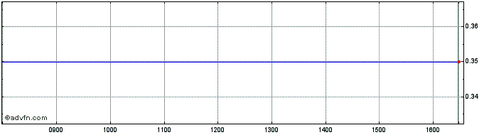 Intraday Charles Street Share Price Chart for 16/4/2024